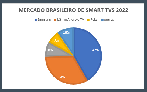 Smart TVs Líderes do Mercado Brasileiro em vendas